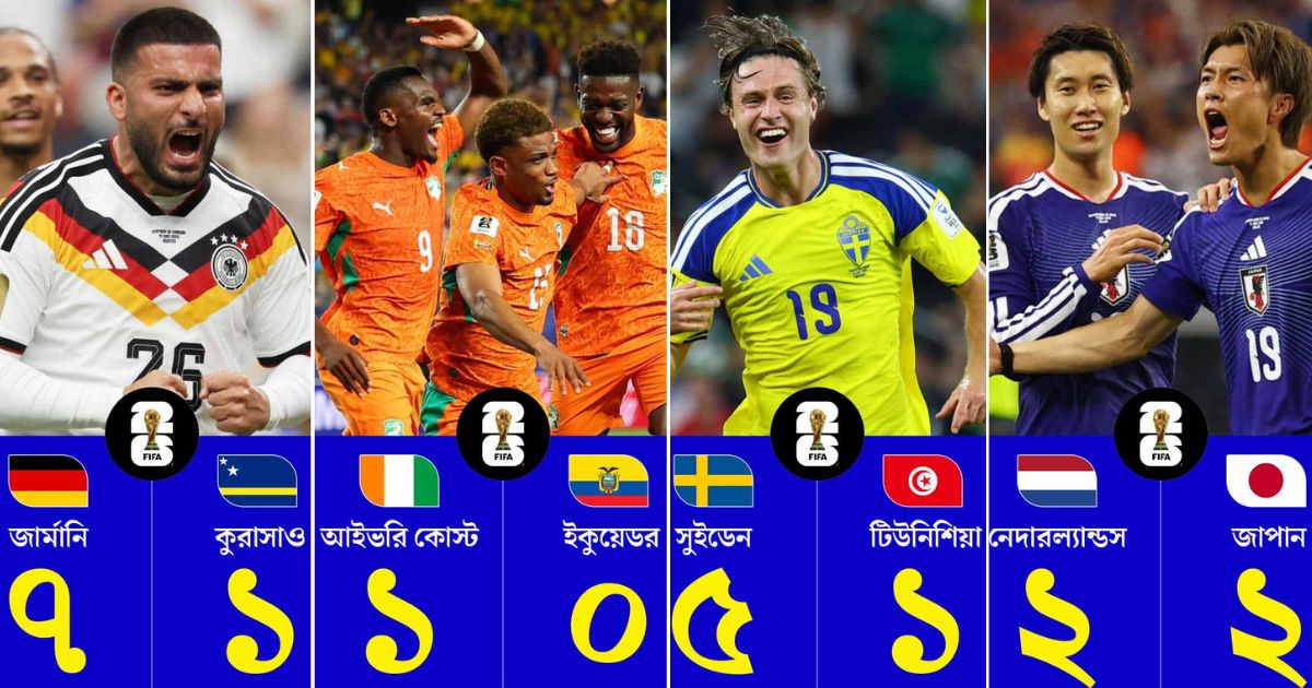 fifa world cup 2026 19 goal scored in four matches on sunday night to Monday morning according to indian time